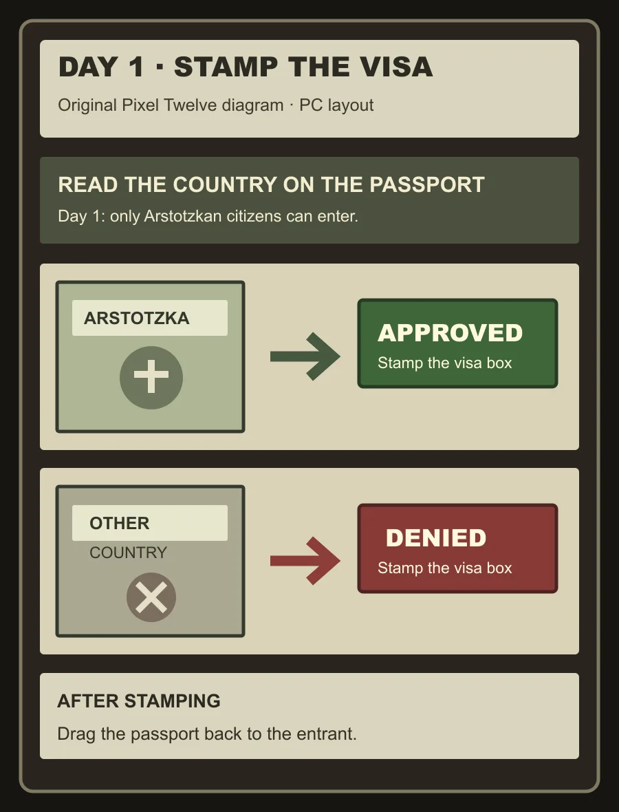 Original Pixel Twelve day-one decision diagram with a green APPROVED stamp for an Arstotzkan passport and red DENIED for other countries; every label is inside a padded panel.